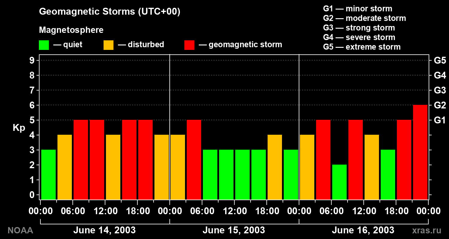 Geomagnetic index Kp for 3 days