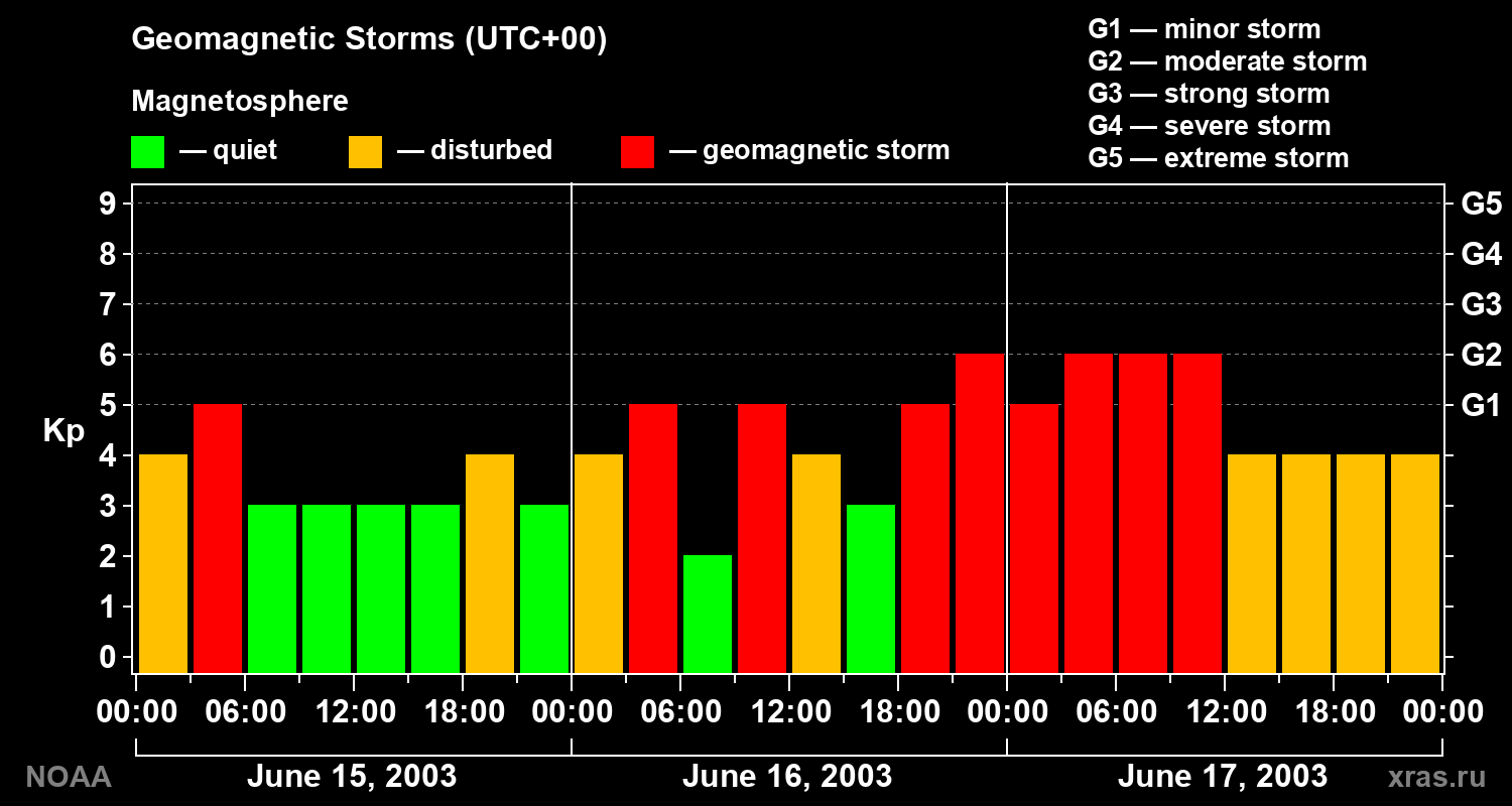 Geomagnetic index Kp for 3 days