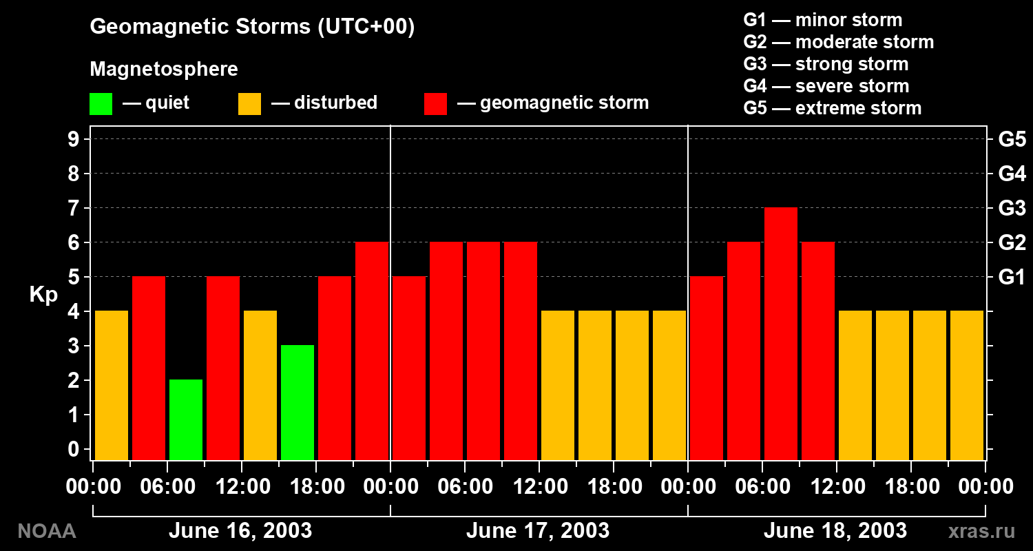 Geomagnetic index Kp for 3 days