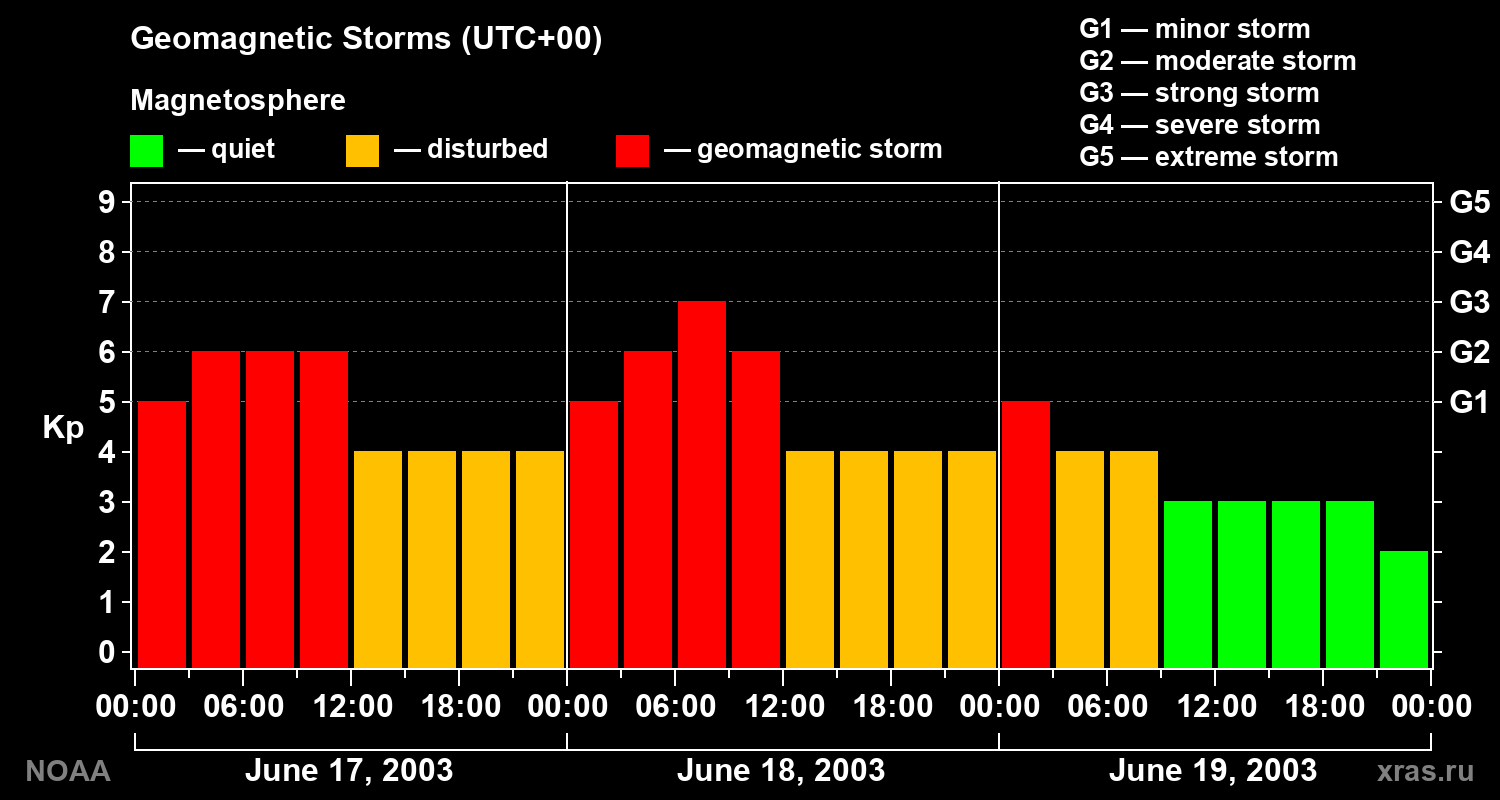 Geomagnetic index Kp for 3 days
