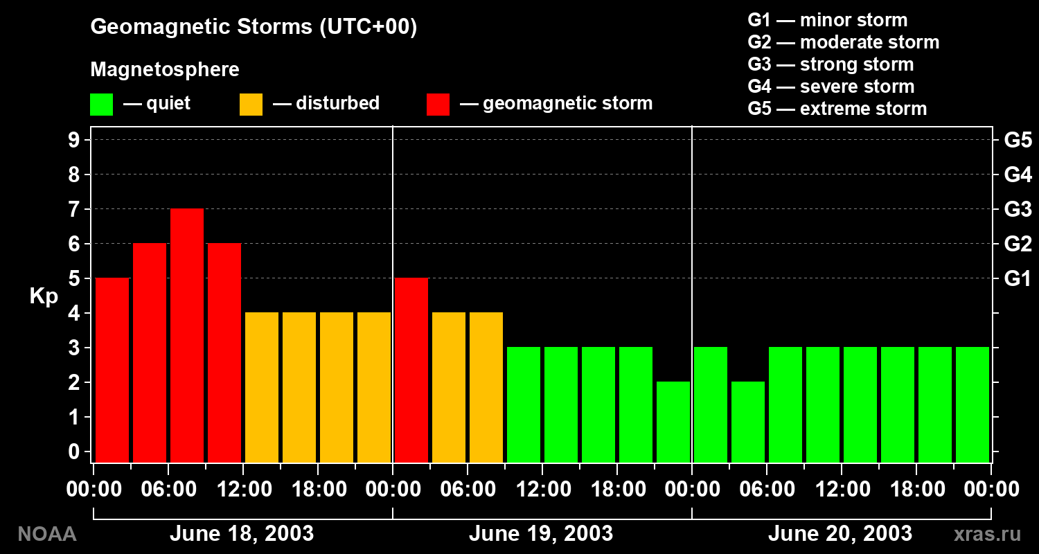 Geomagnetic index Kp for 3 days