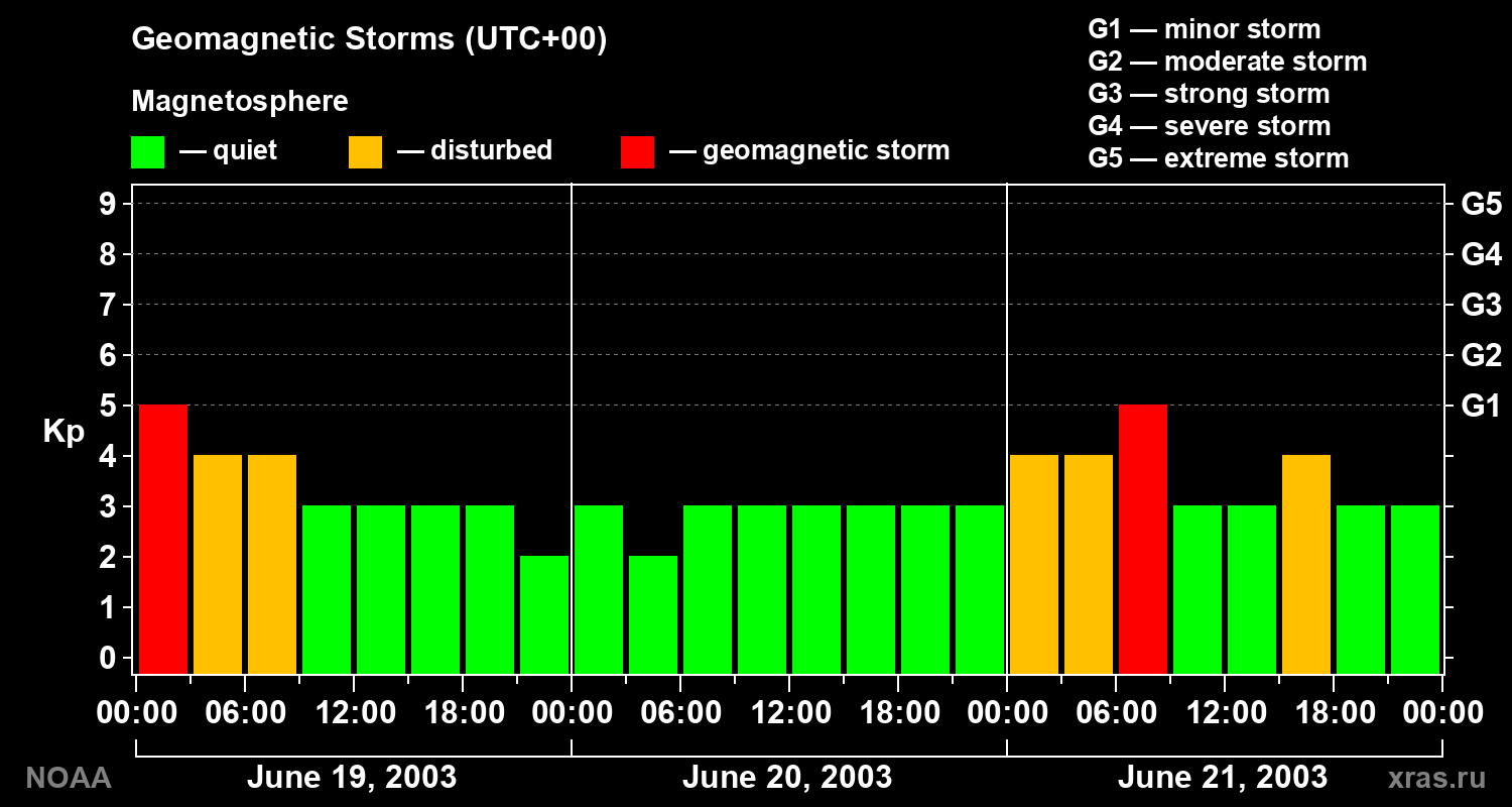 Geomagnetic index Kp for 3 days