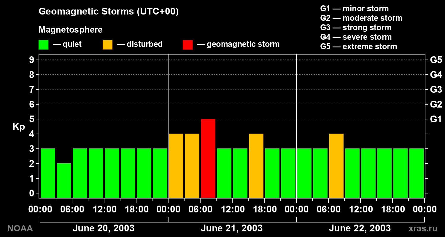 Geomagnetic index Kp for 3 days