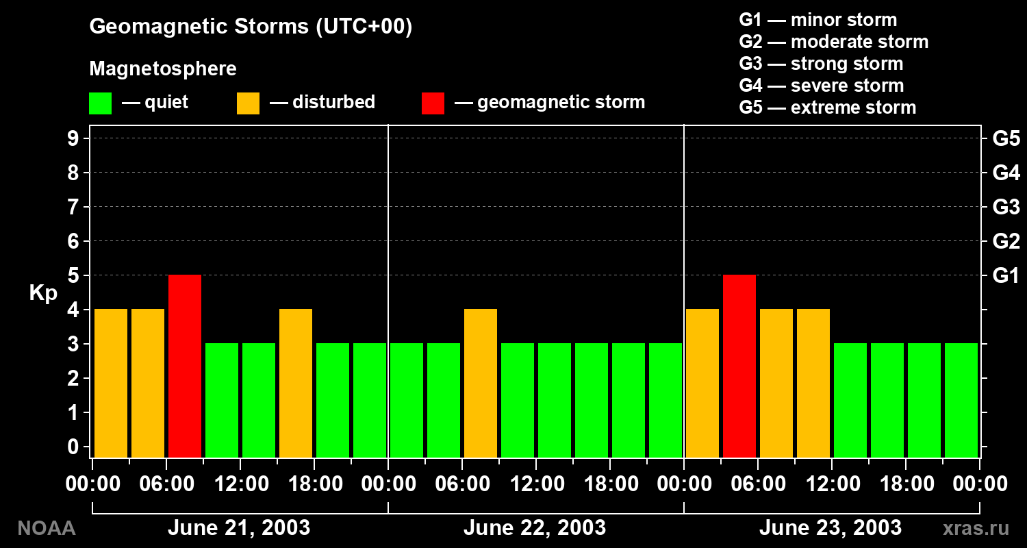 Geomagnetic index Kp for 3 days