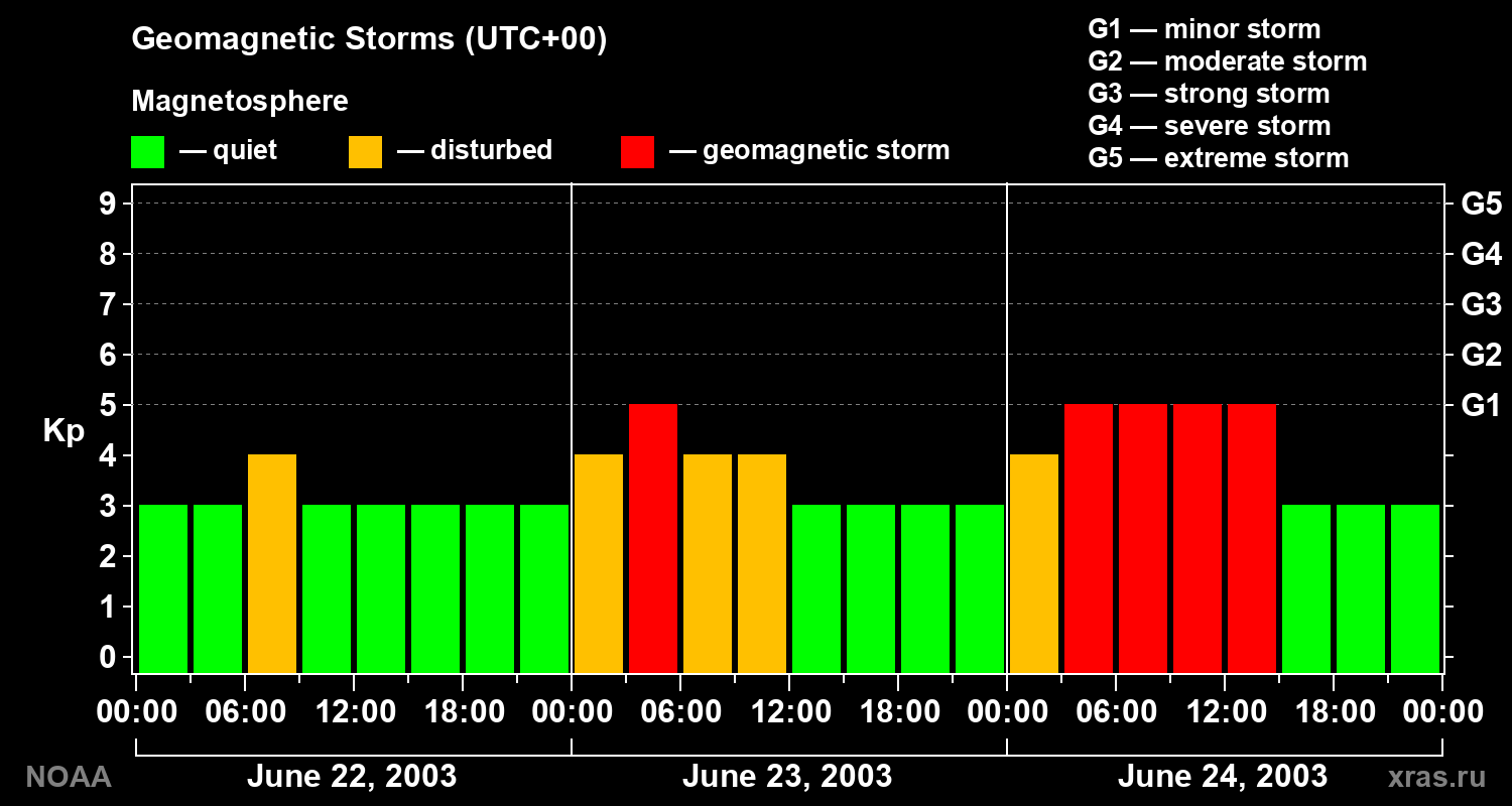 Geomagnetic index Kp for 3 days