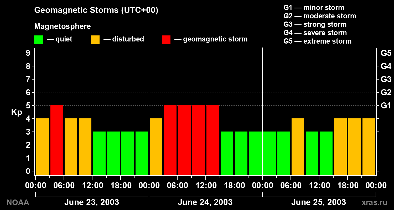 Geomagnetic index Kp for 3 days