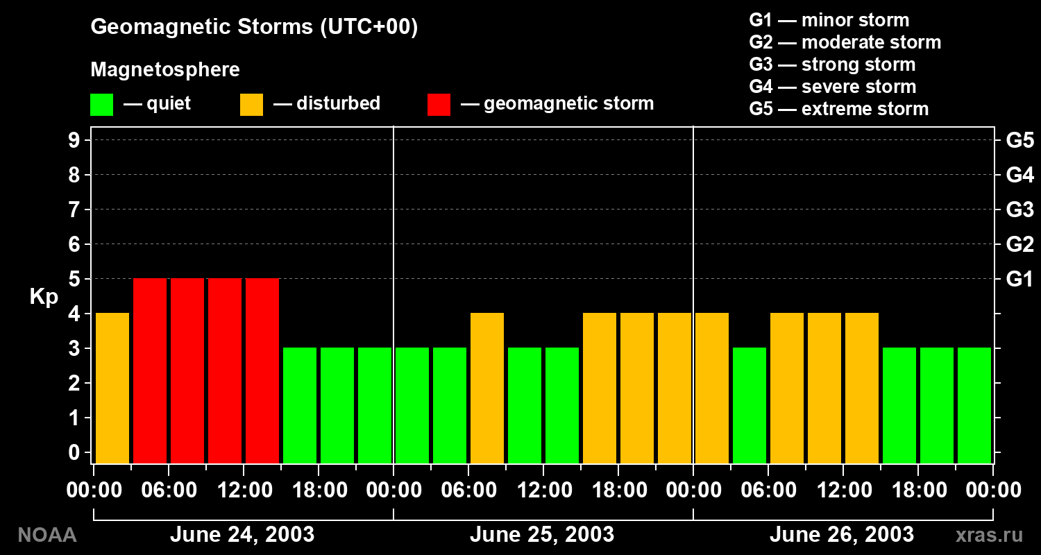 Geomagnetic index Kp for 3 days