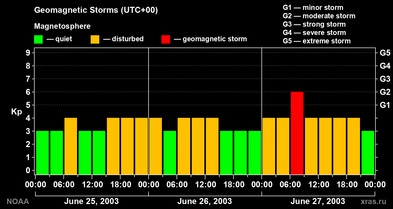 Geomagnetic index Kp for 3 days