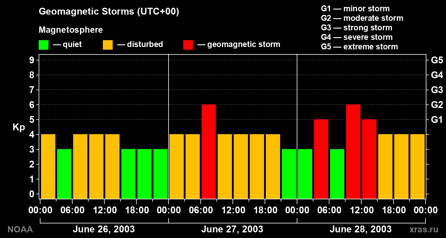 Geomagnetic index Kp for 3 days