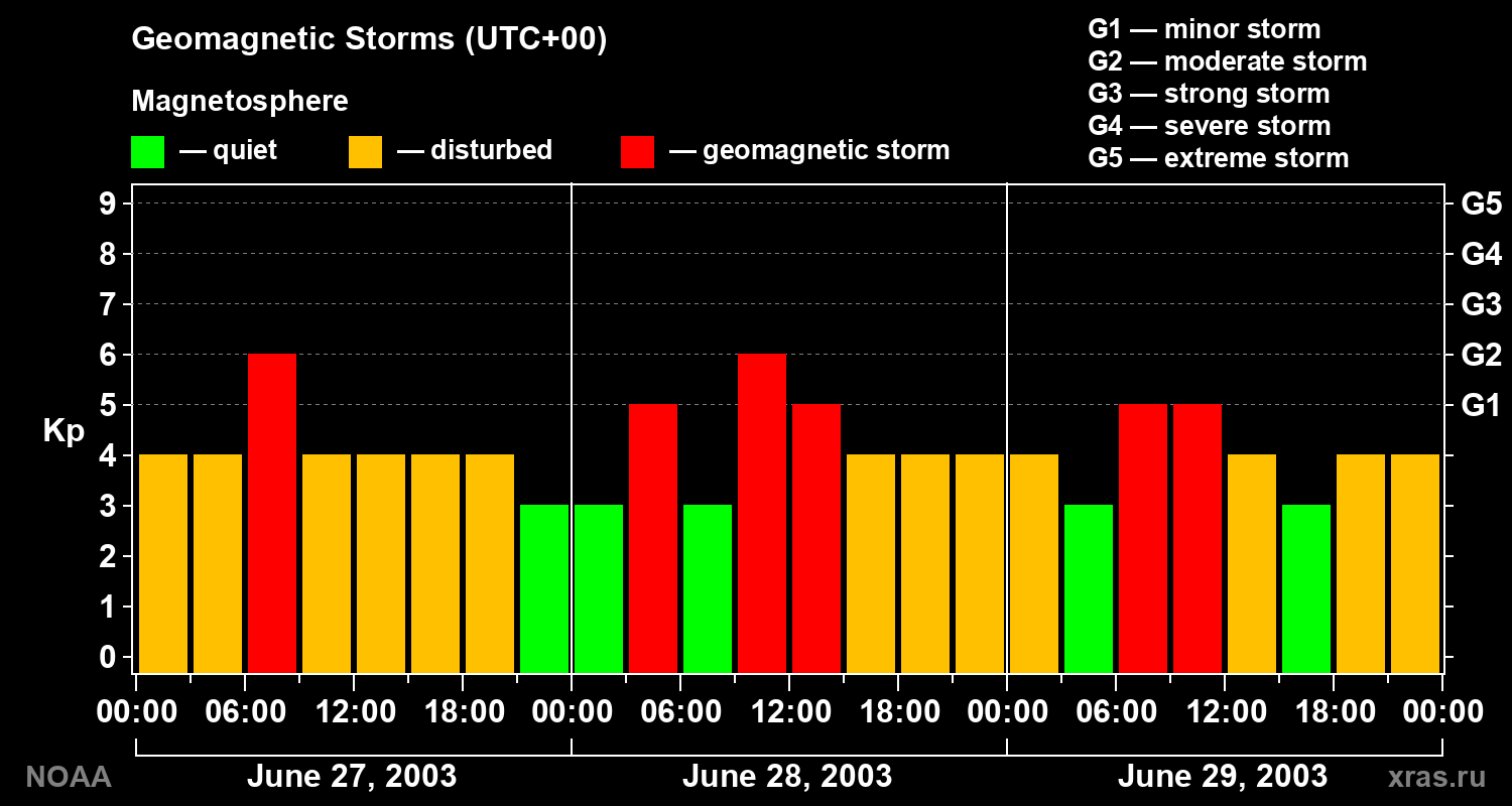 Geomagnetic index Kp for 3 days