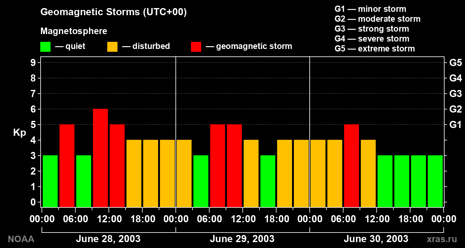 Geomagnetic index Kp for 3 days
