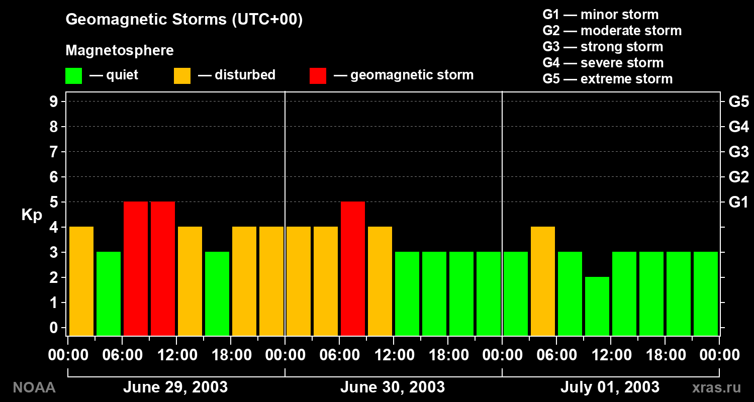 Geomagnetic index Kp for 3 days