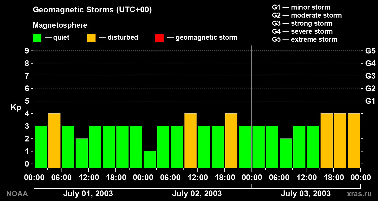 Geomagnetic index Kp for 3 days