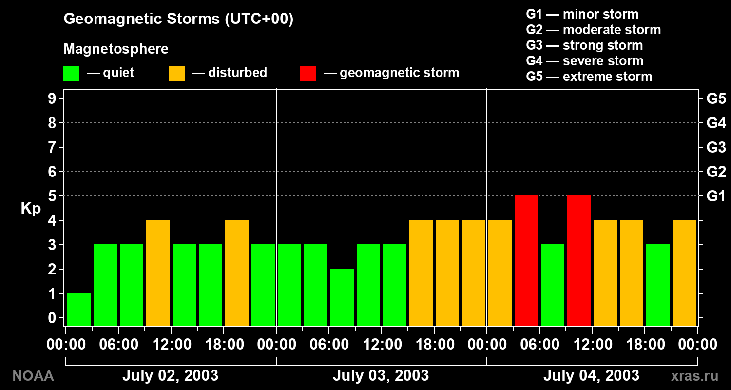 Geomagnetic index Kp for 3 days