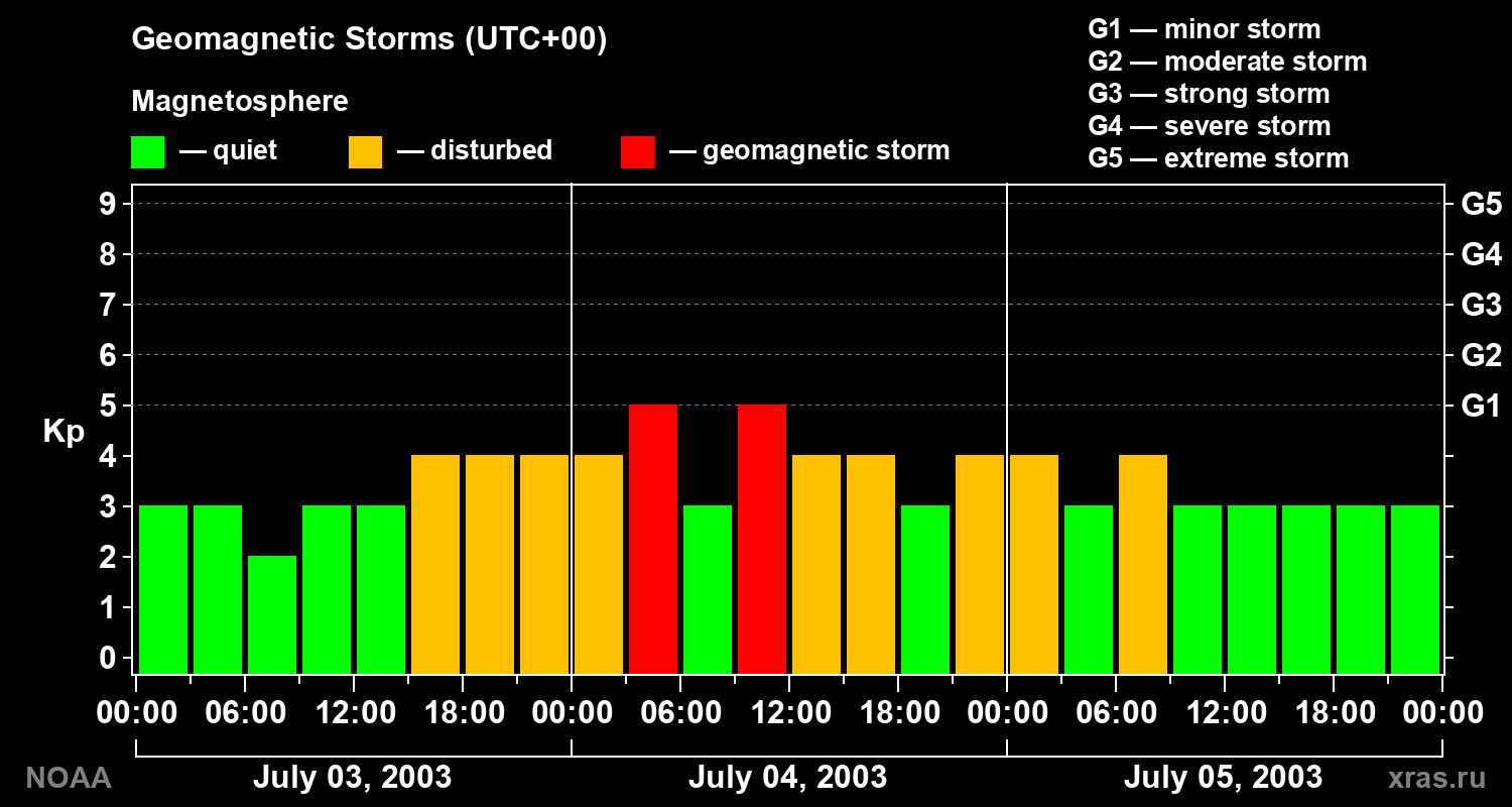 Geomagnetic index Kp for 3 days