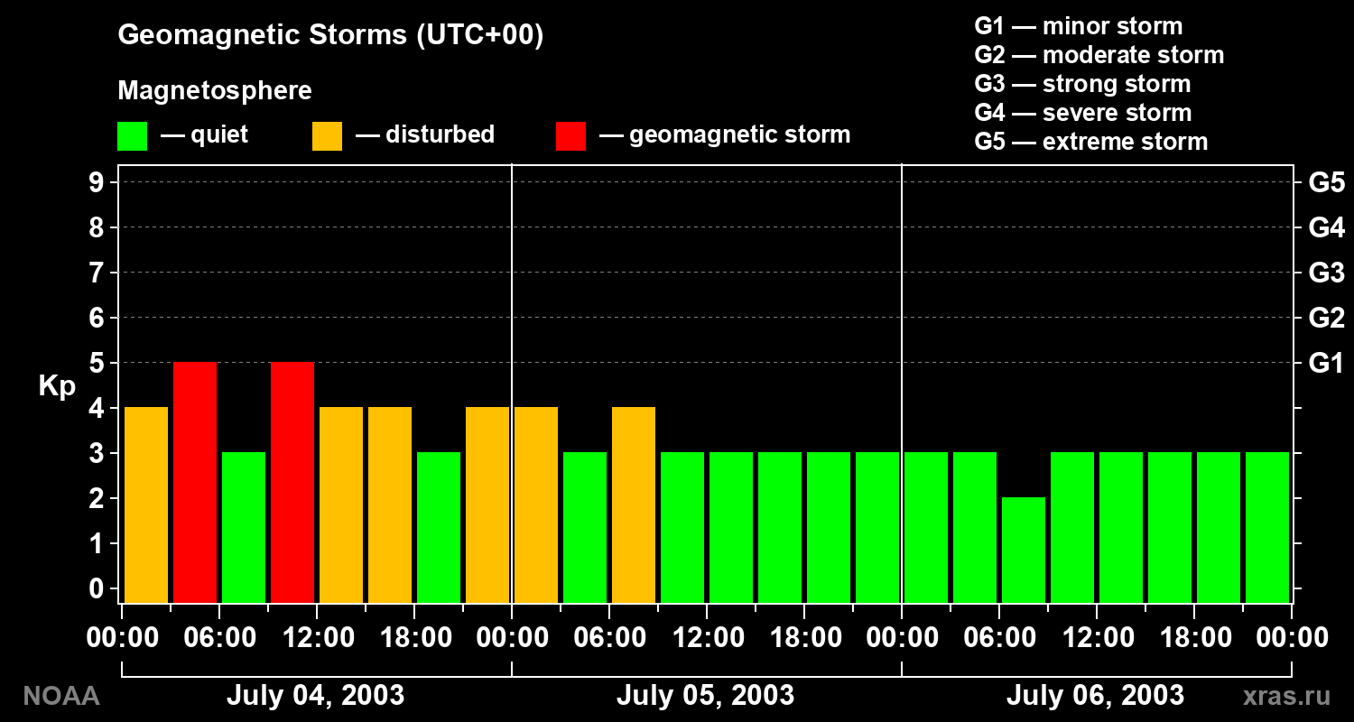 Geomagnetic index Kp for 3 days