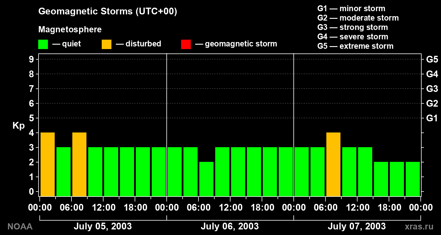 Geomagnetic index Kp for 3 days