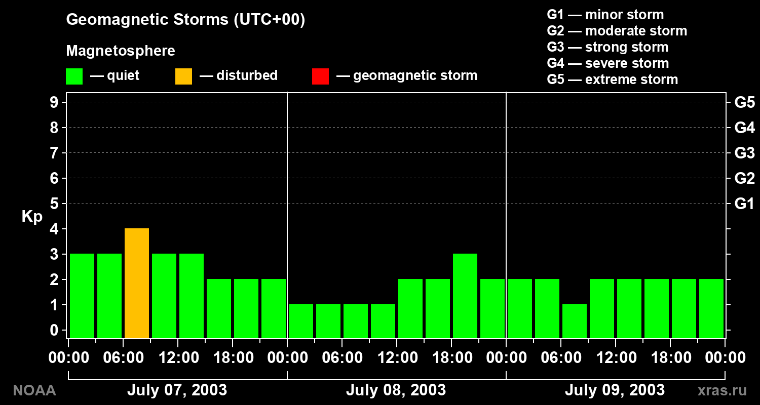 Geomagnetic index Kp for 3 days