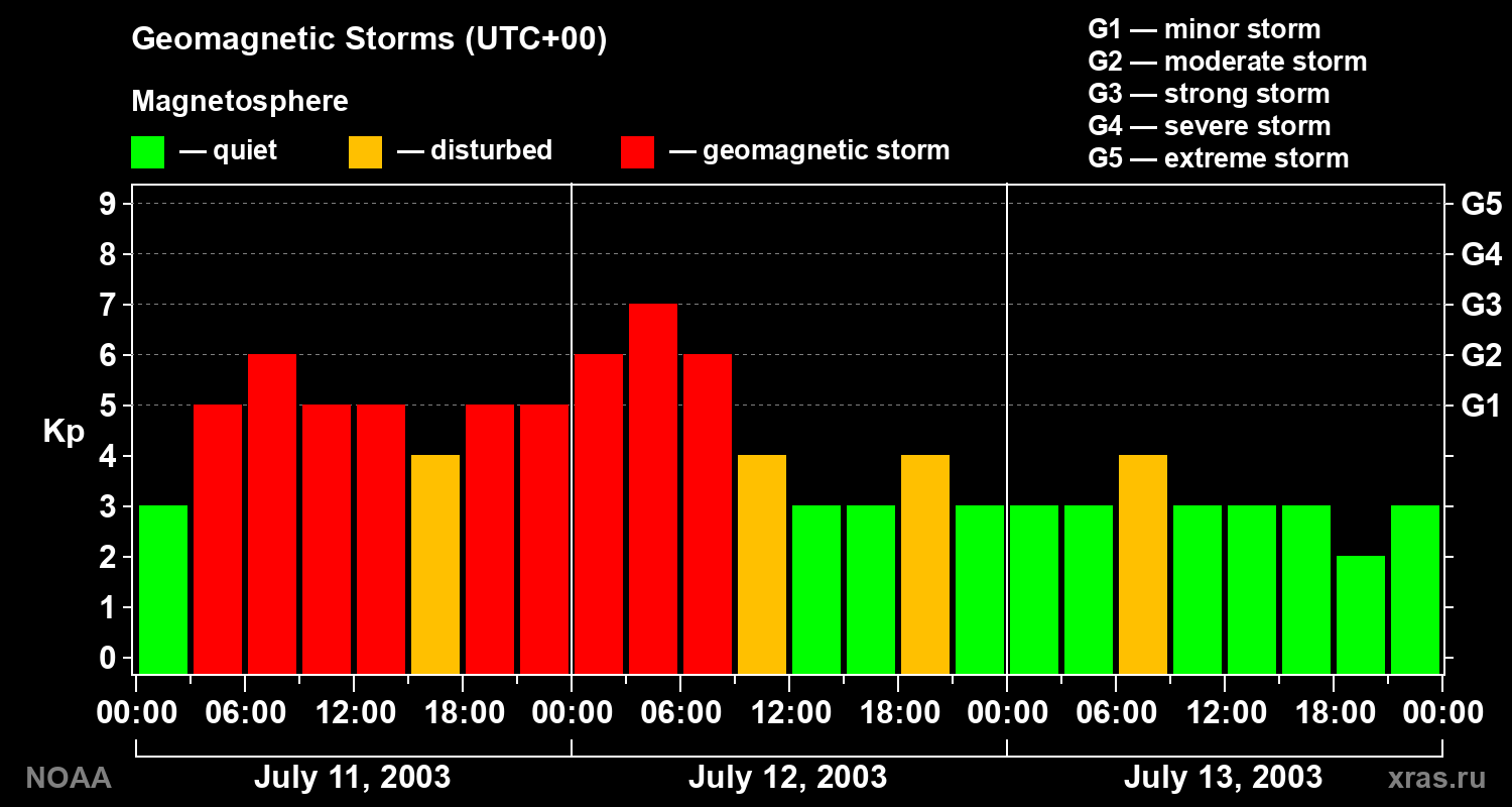 Geomagnetic index Kp for 3 days