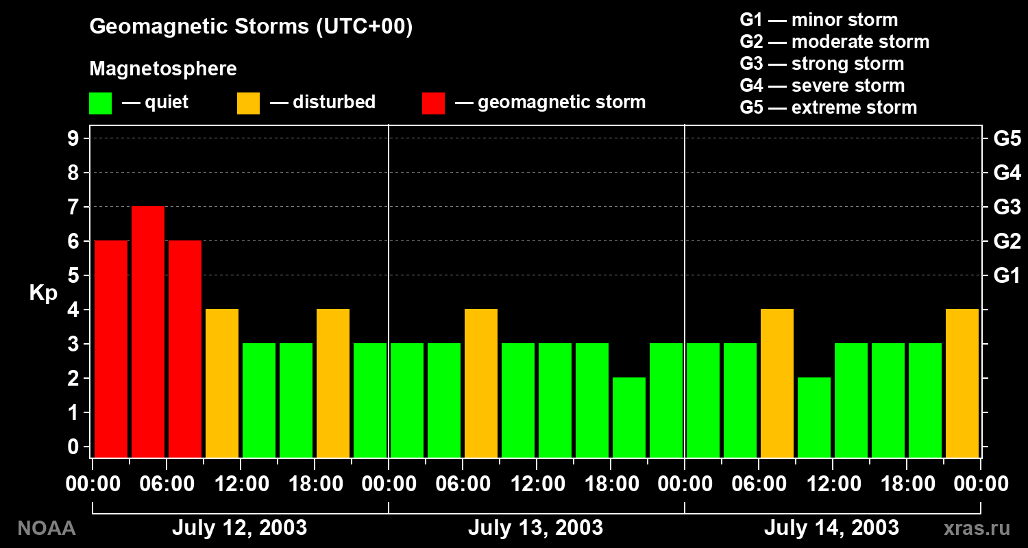 Geomagnetic index Kp for 3 days