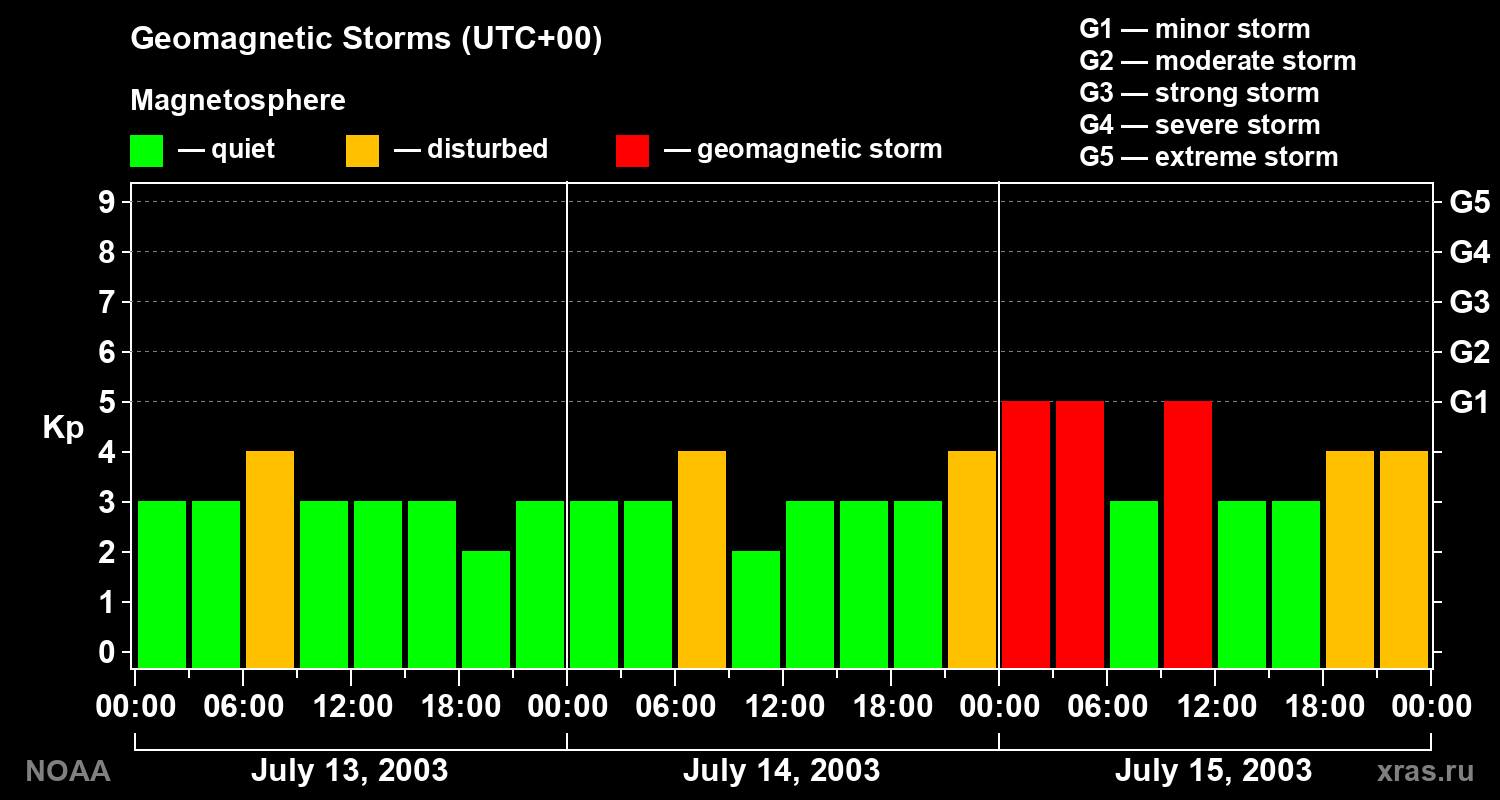 Geomagnetic index Kp for 3 days