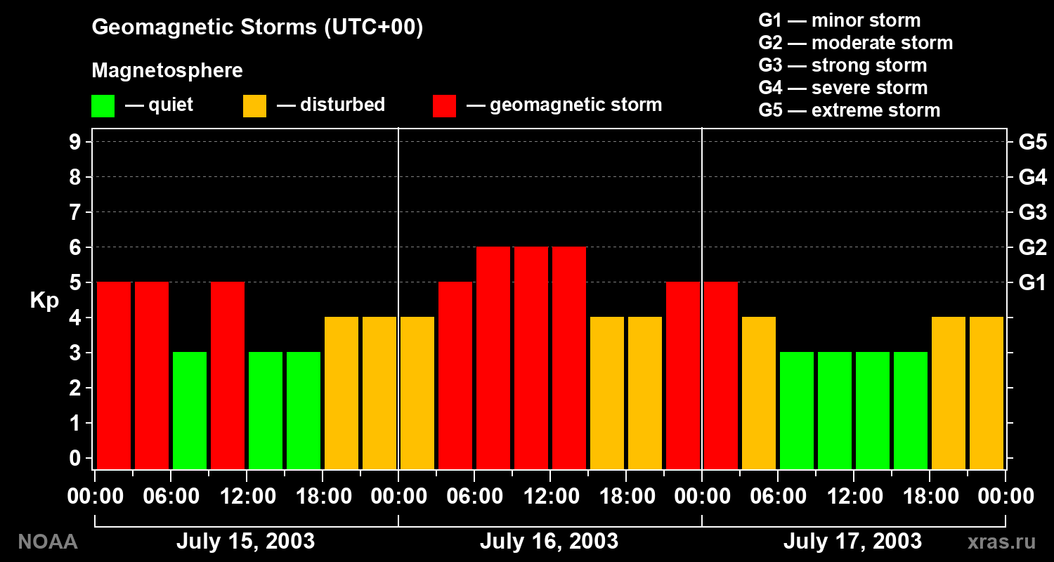 Geomagnetic index Kp for 3 days