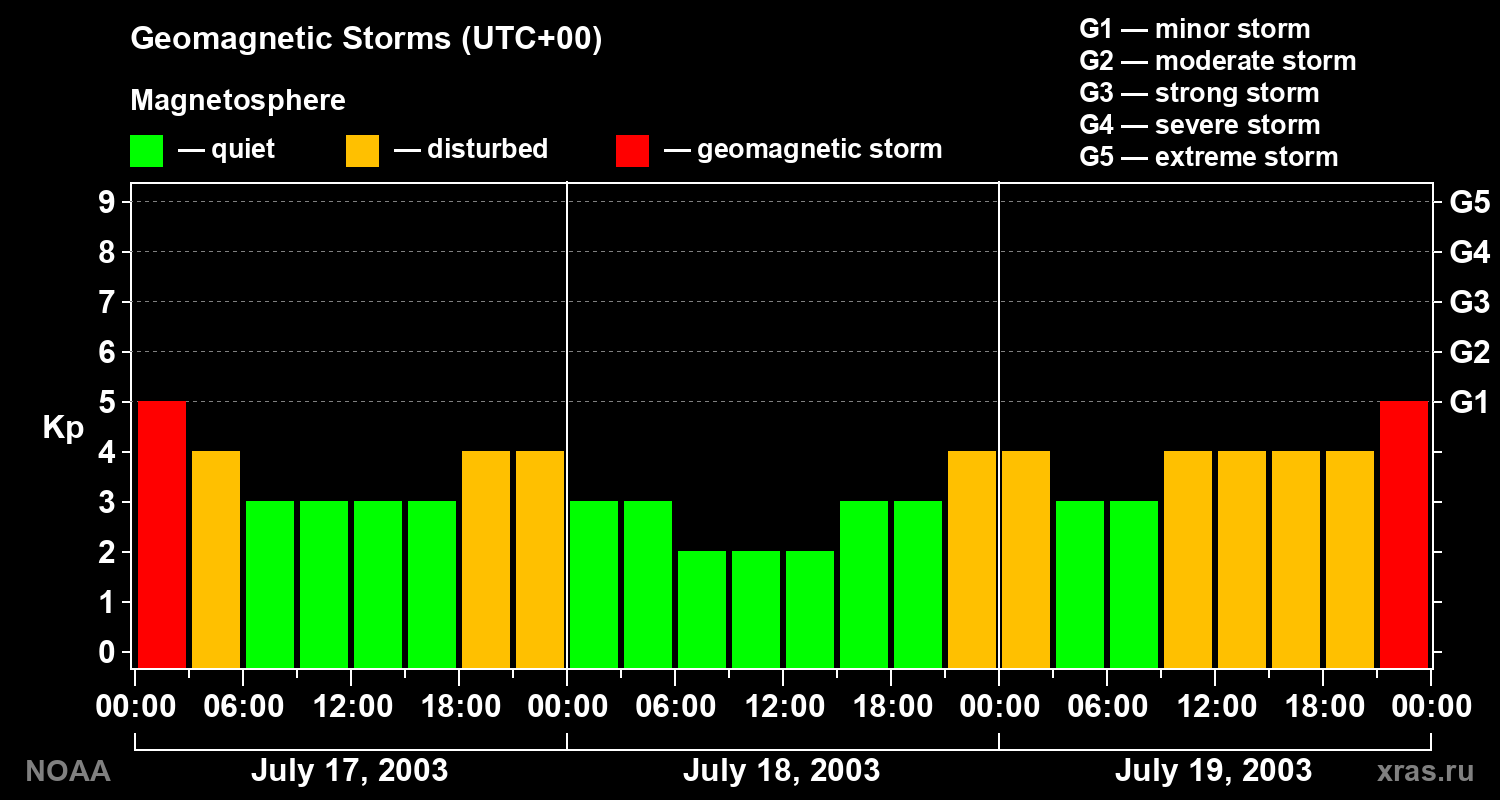 Geomagnetic index Kp for 3 days