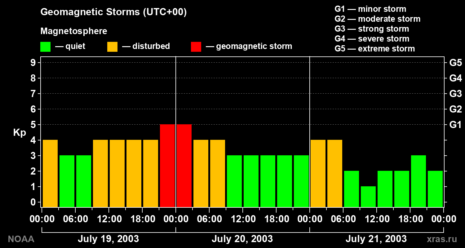 Geomagnetic index Kp for 3 days