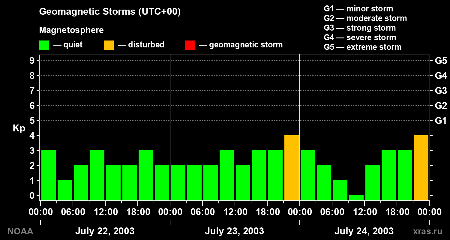 Geomagnetic index Kp for 3 days