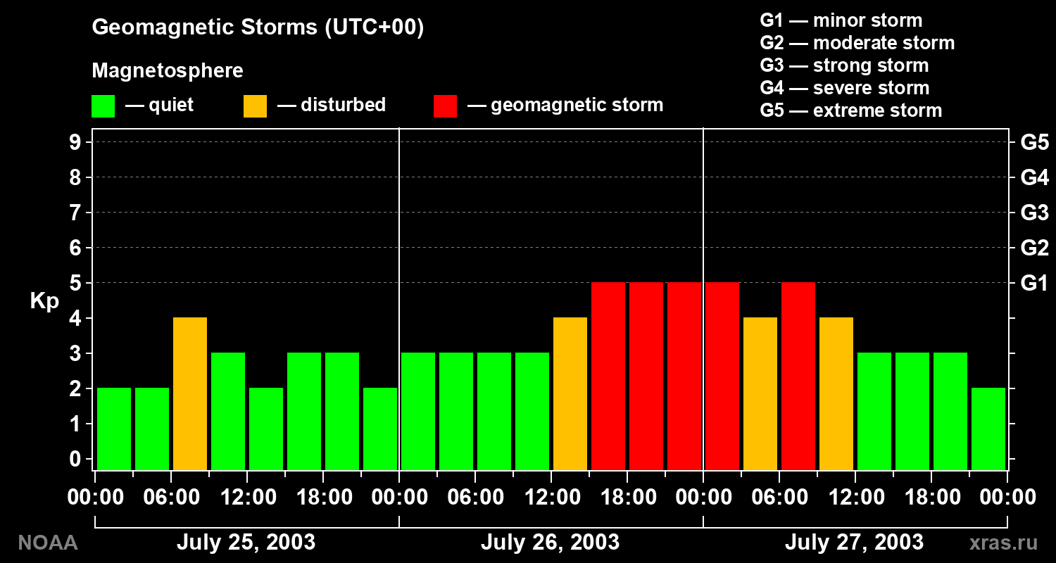 Geomagnetic index Kp for 3 days
