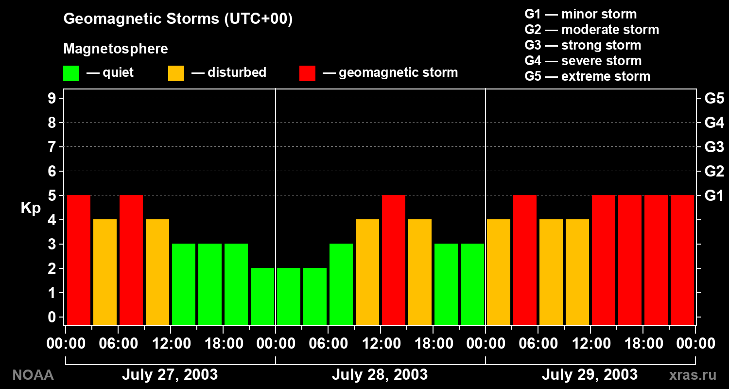 Geomagnetic index Kp for 3 days