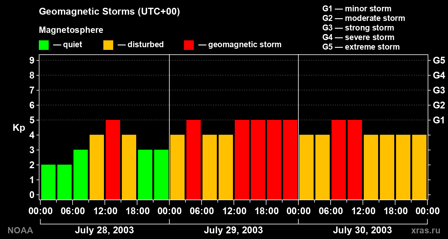 Geomagnetic index Kp for 3 days
