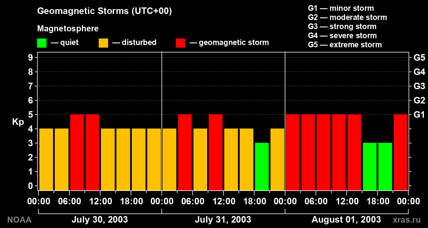 Geomagnetic index Kp for 3 days