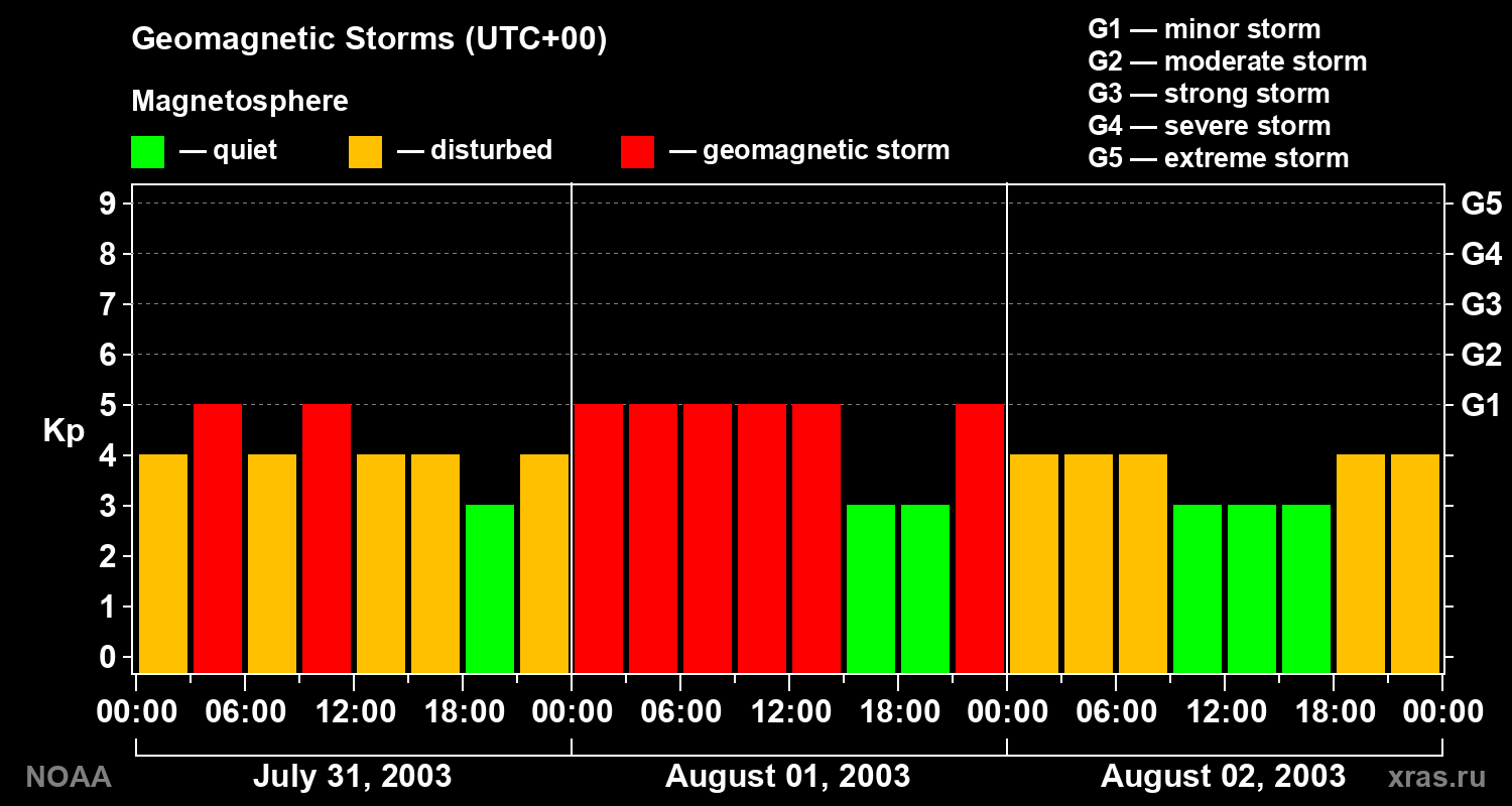 Geomagnetic index Kp for 3 days