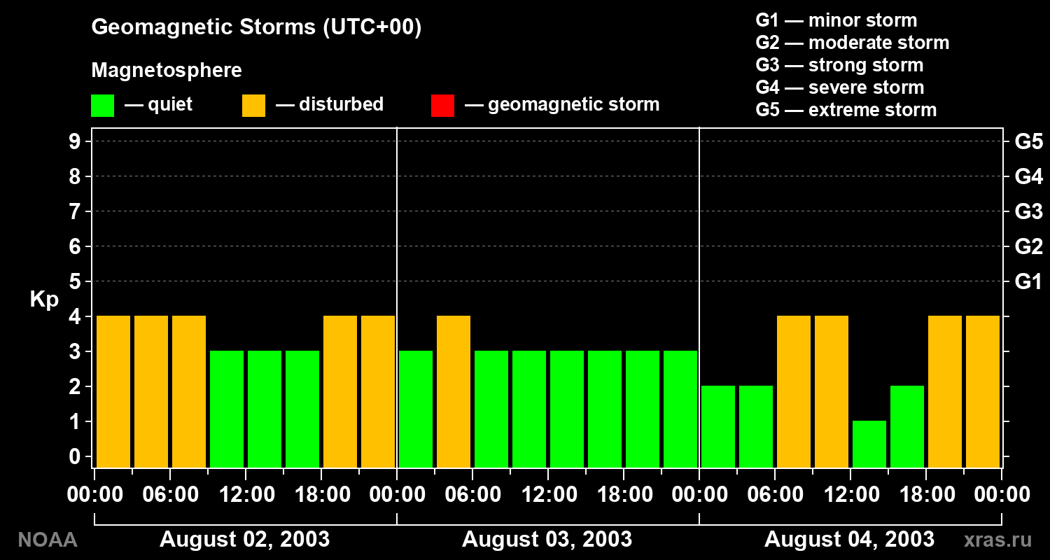 Geomagnetic index Kp for 3 days
