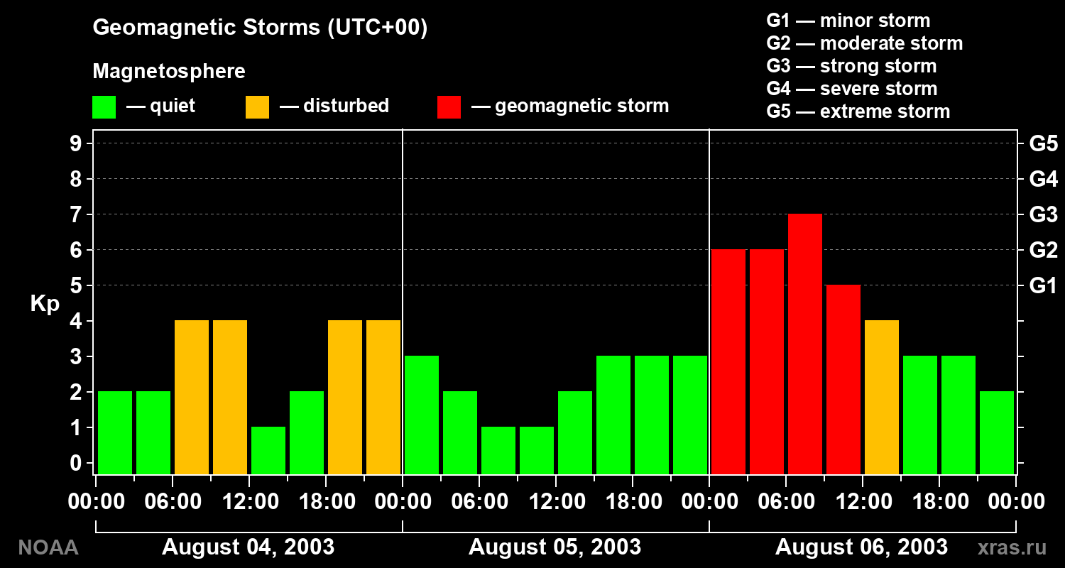 Geomagnetic index Kp for 3 days