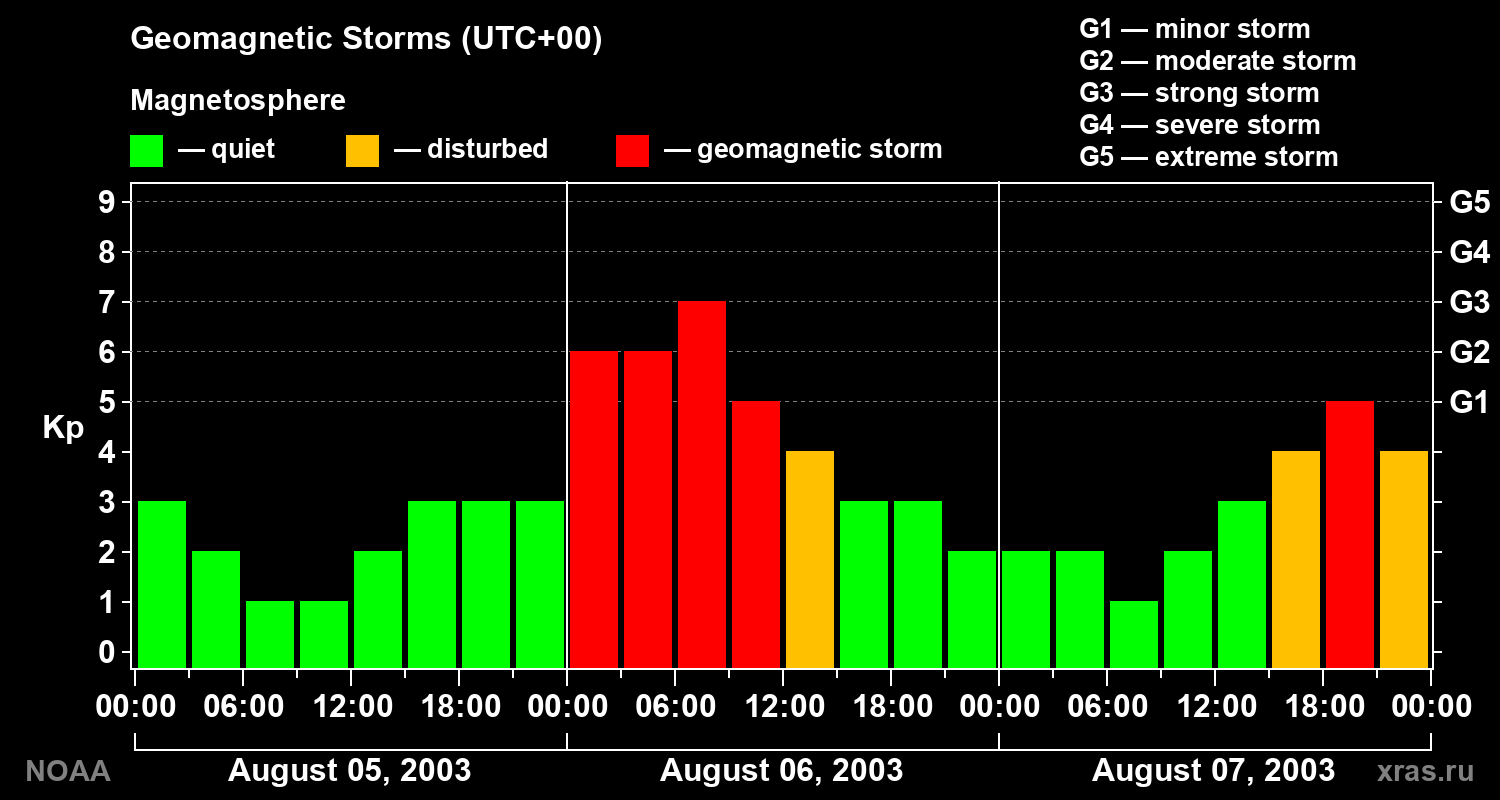 Geomagnetic index Kp for 3 days