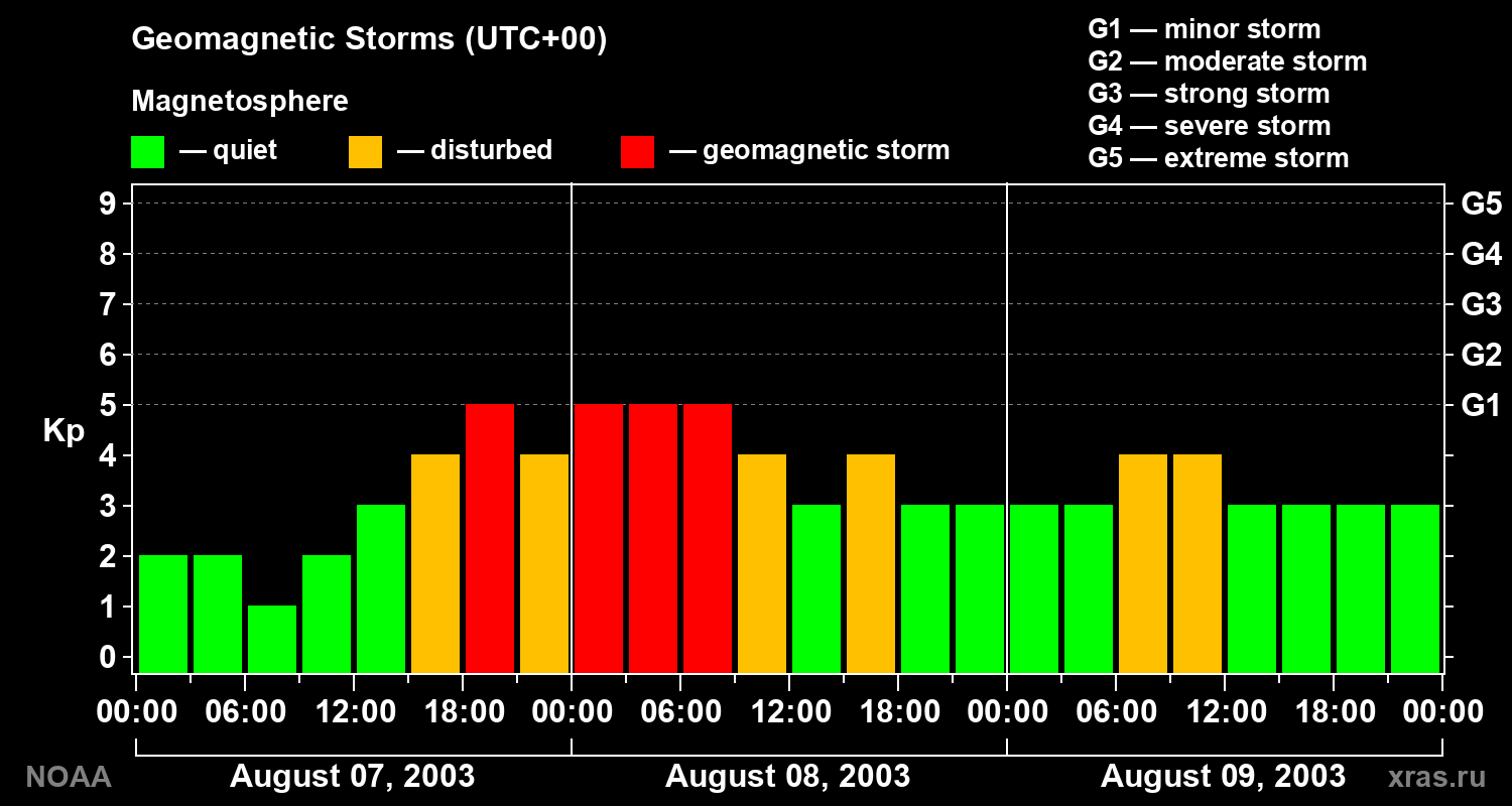 Geomagnetic index Kp for 3 days