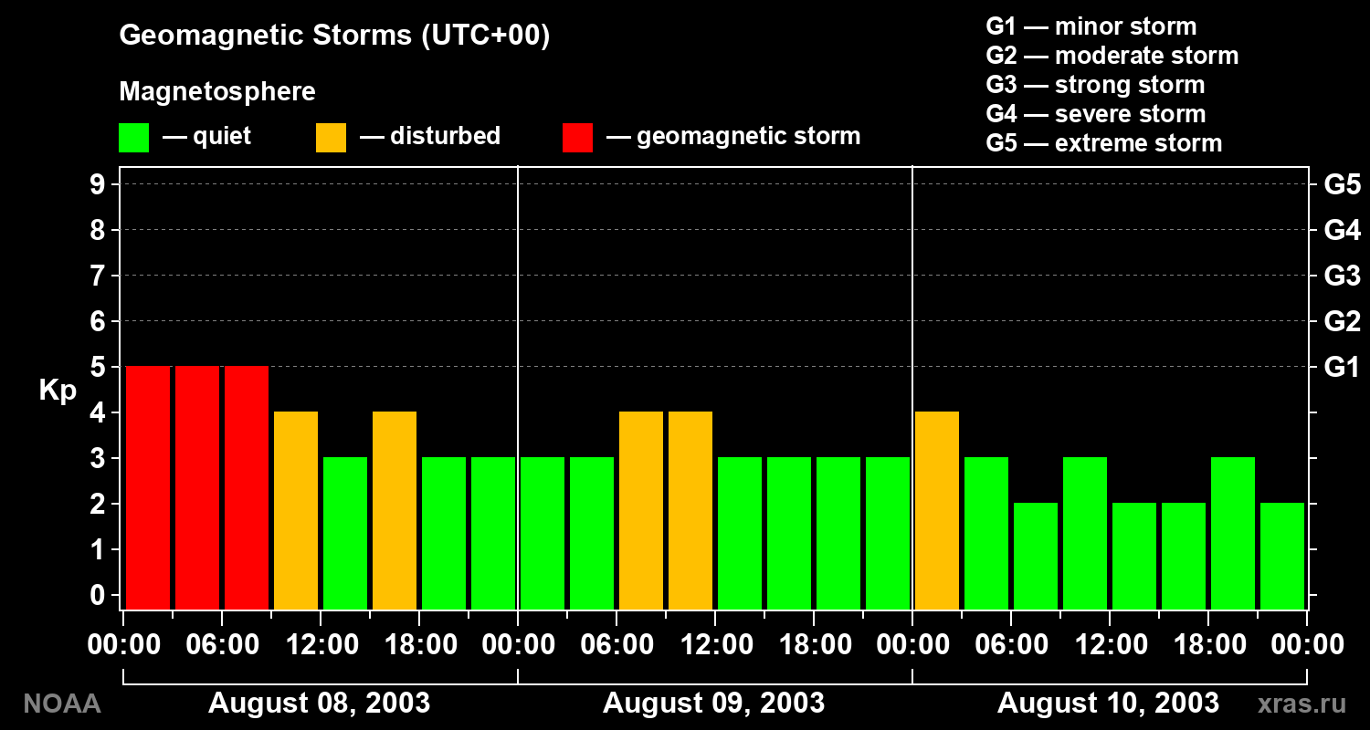 Geomagnetic index Kp for 3 days