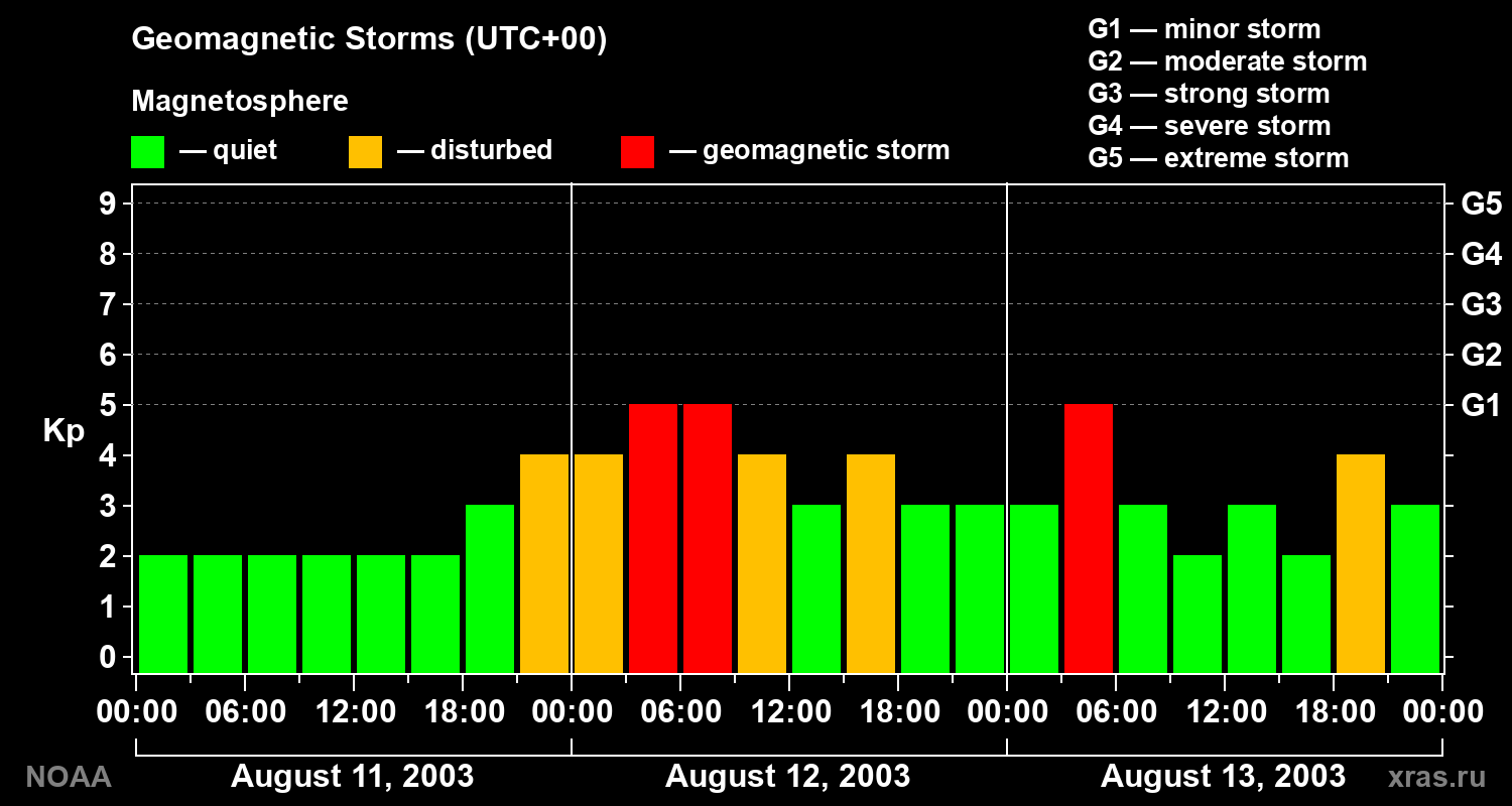 Geomagnetic index Kp for 3 days