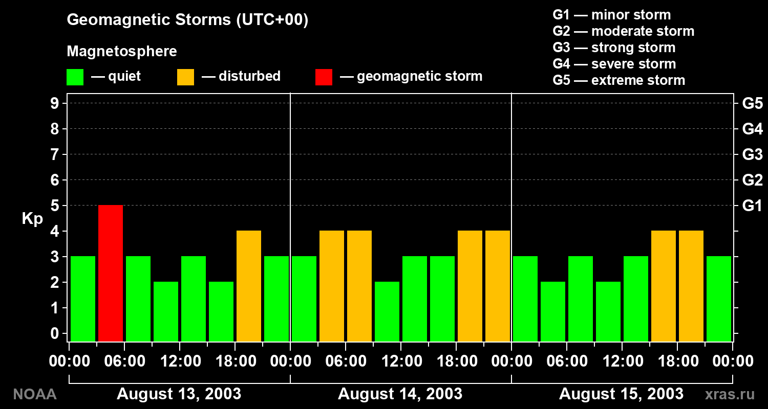 Geomagnetic index Kp for 3 days