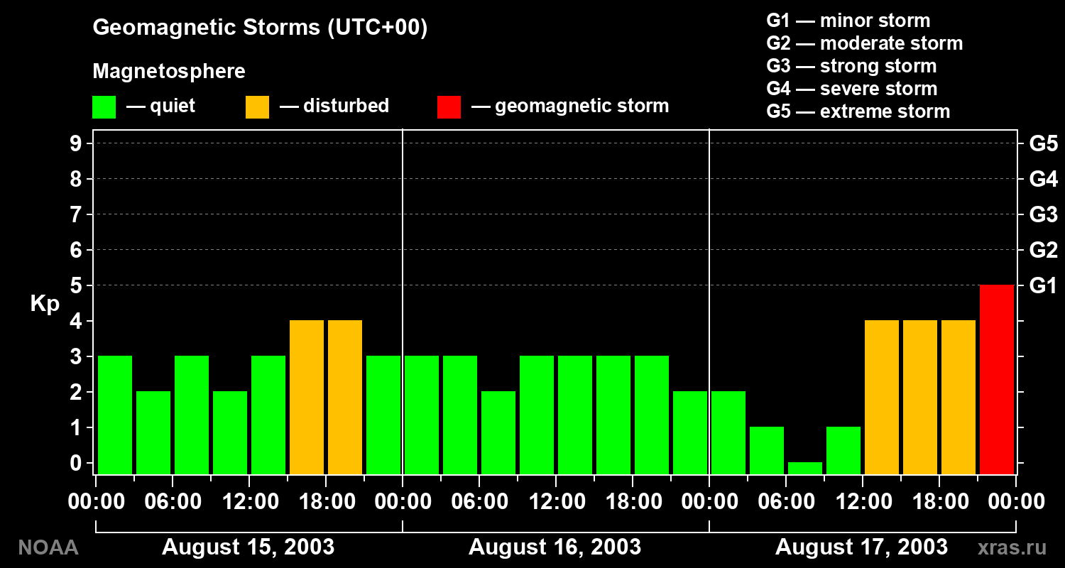Geomagnetic index Kp for 3 days