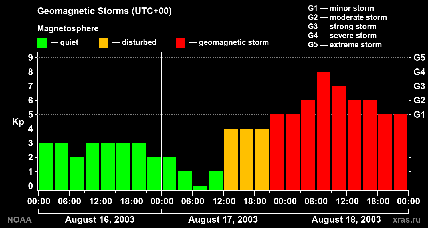 Geomagnetic index Kp for 3 days