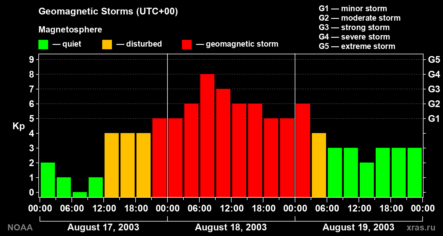 Geomagnetic index Kp for 3 days
