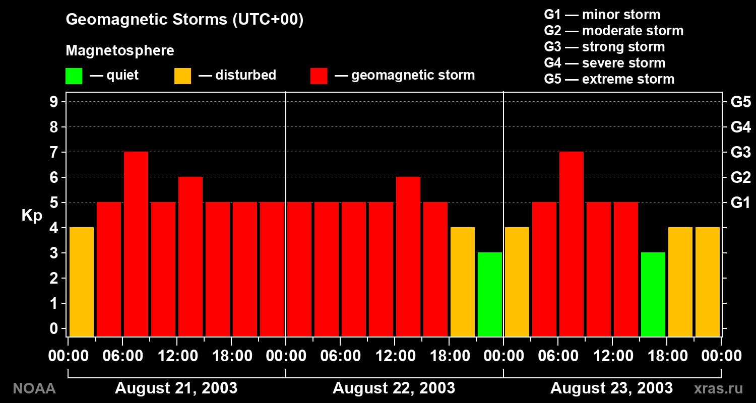 Geomagnetic index Kp for 3 days