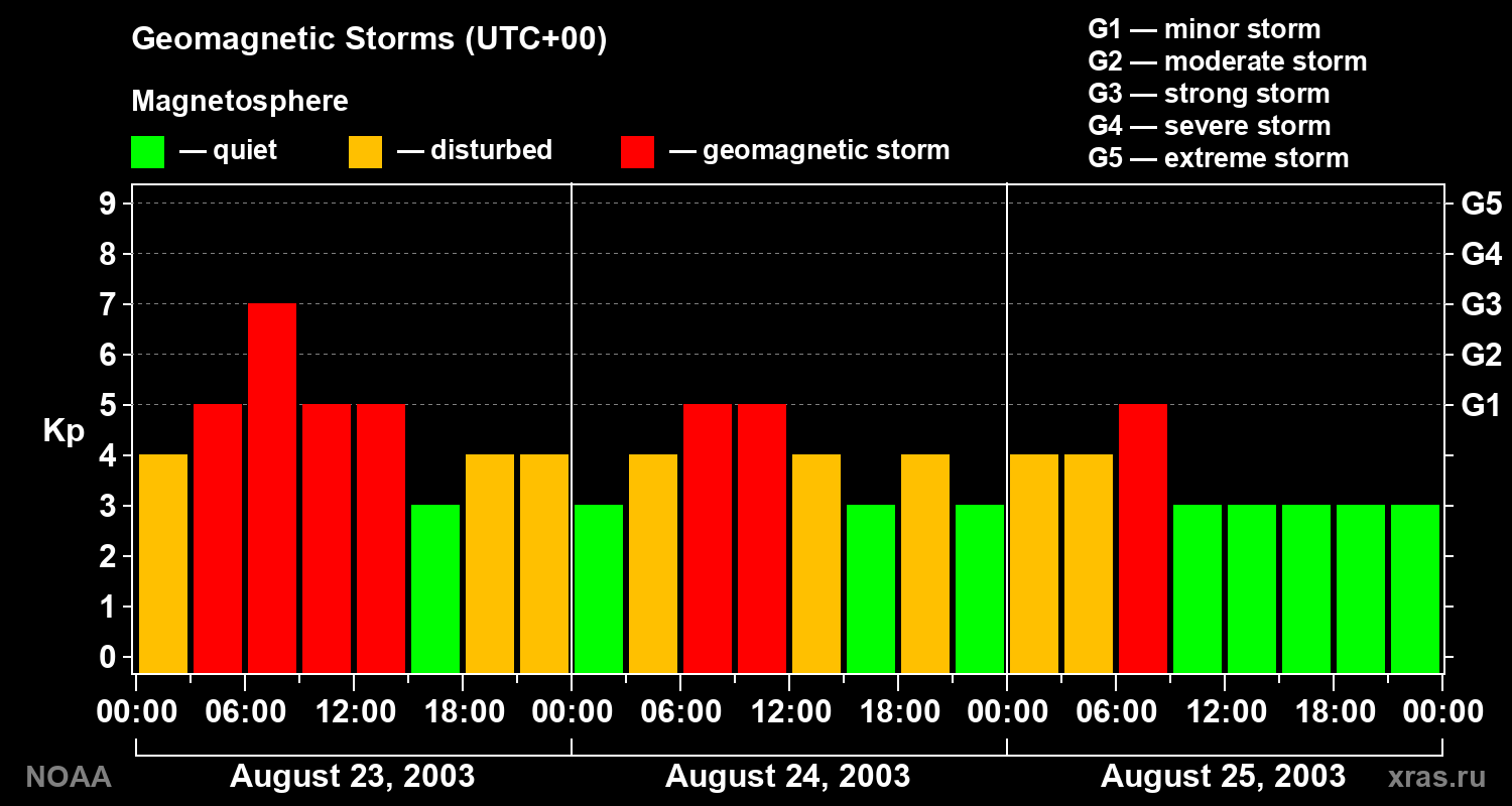 Geomagnetic index Kp for 3 days