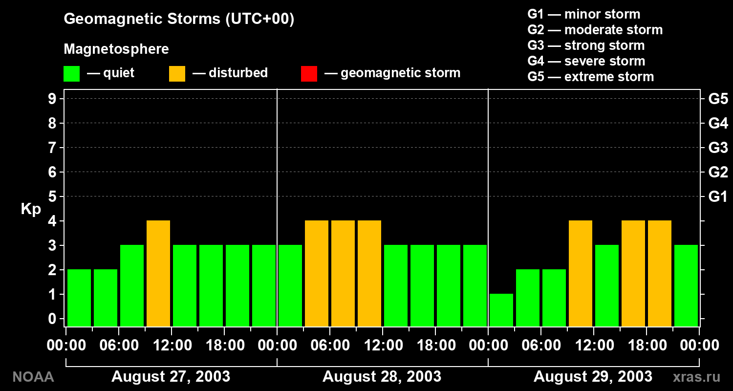 Geomagnetic index Kp for 3 days
