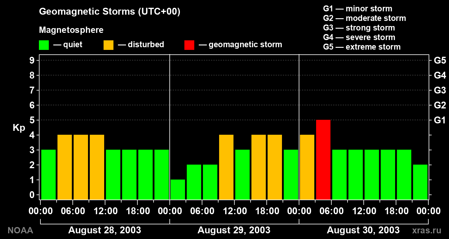 Geomagnetic index Kp for 3 days