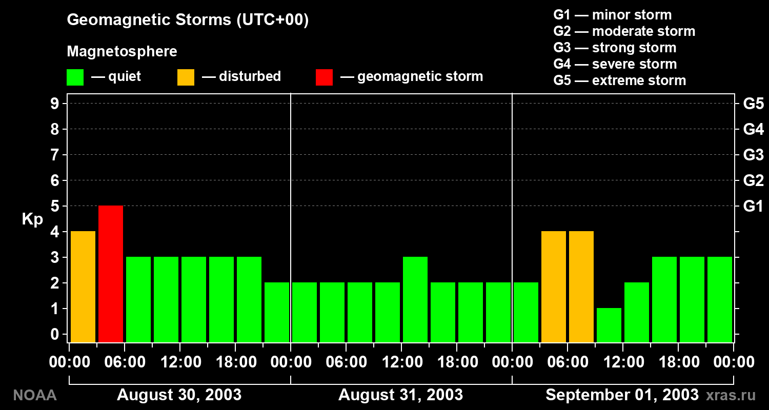 Geomagnetic index Kp for 3 days