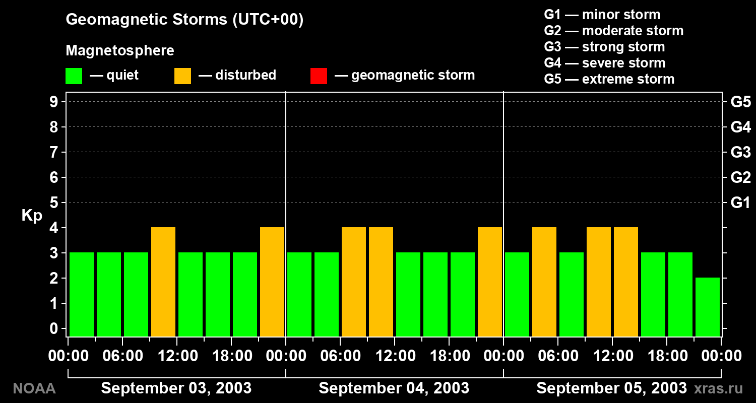 Geomagnetic index Kp for 3 days